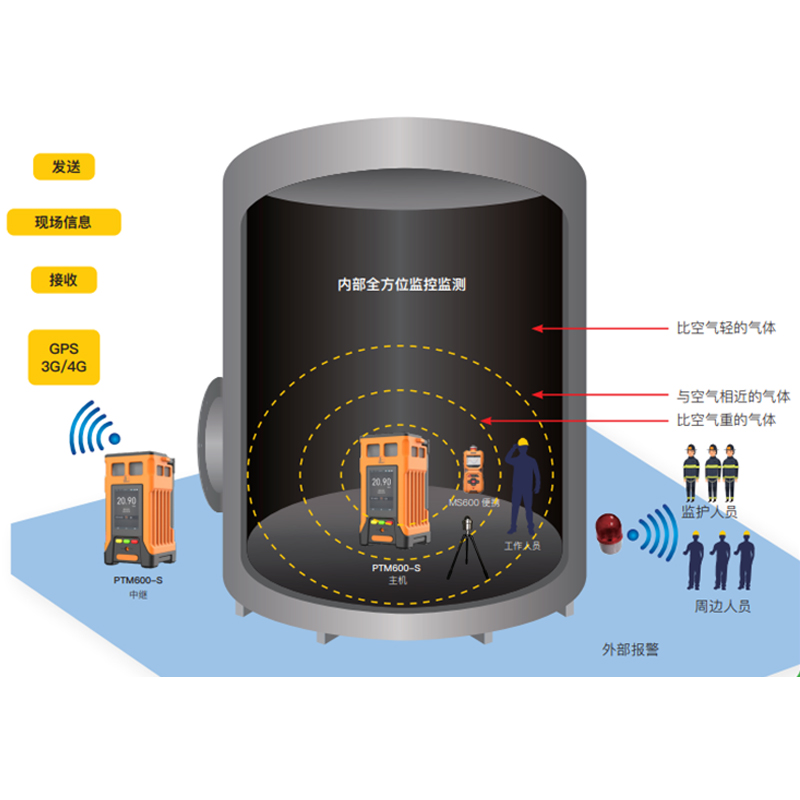 逸云天氣體檢測解決方案，為受限空間作業(yè)安全管理護航